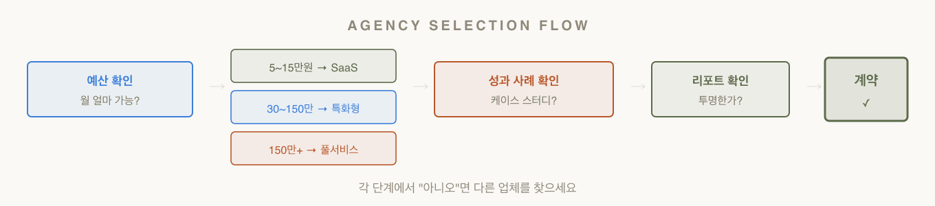 SEO 업체 선택 플로우 — 예산 확인부터 리포트 검증까지