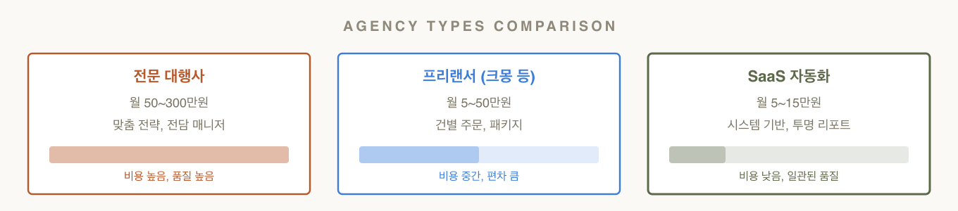 백링크 업체 3가지 유형 — 전문 대행사, 프리랜서, SaaS 자동화 비교