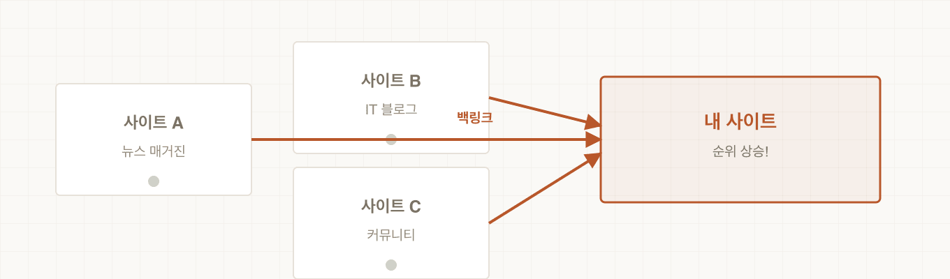 백링크의 기본 구조 — 여러 외부 사이트에서 내 사이트로 향하는 링크