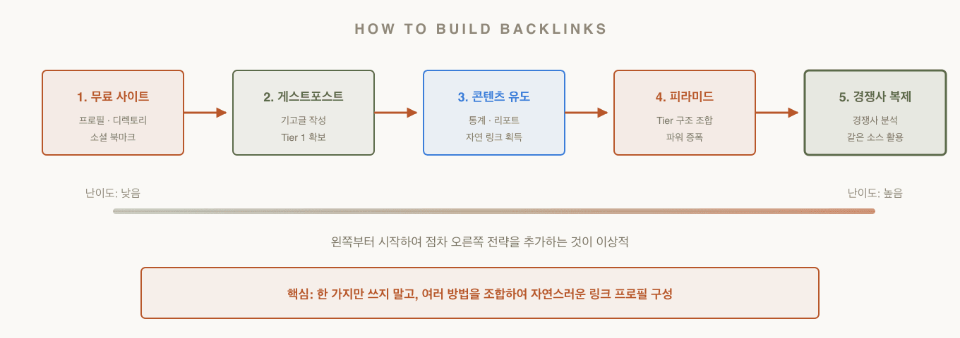 백링크 만드는 방법 6가지 로드맵