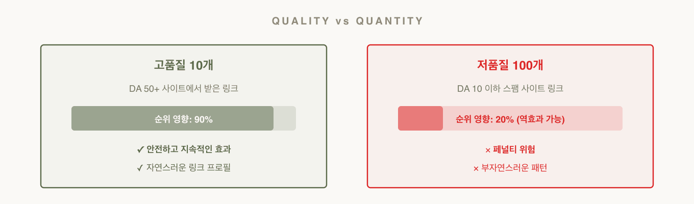 백링크 품질별 효과 비교 — DA와 관련성에 따른 순위 영향