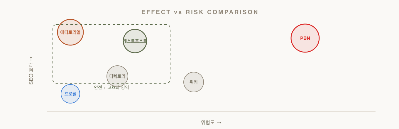 백링크 유형별 효과·위험도 비교 차트