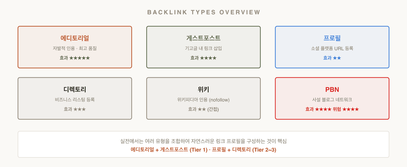 백링크 유형별 비교 — 에디토리얼부터 PBN까지 6가지 유형