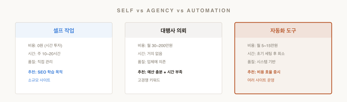 셀프 작업 vs 대행 vs 자동화 — 상황별 선택 가이드