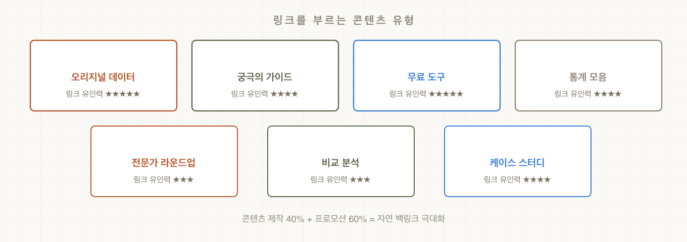 링크를 부르는 콘텐츠 유형 — 오리지널 데이터, 궁극의 가이드, 무료 도구, 통계 모음, 전문가 라운드업, 비교 분석, 케이스 스터디