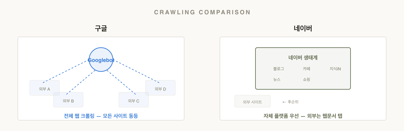구글은 전체 웹을 크롤링하고, 네이버는 자체 플랫폼 콘텐츠를 우선 수집하는 크롤링 방식 비교