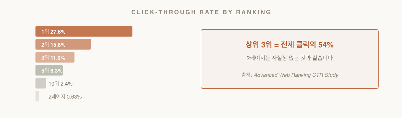 구글 순위별 클릭률(CTR) — 1위 27.6%, 2페이지 0.63%