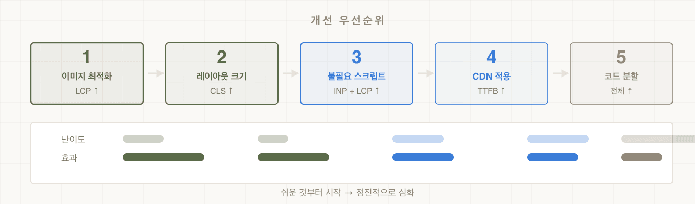 Core Web Vitals 개선 우선순위 — 이미지 최적화부터 코드 분할까지 5단계