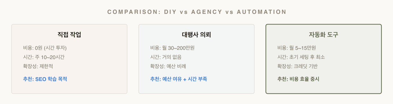 백링크 작업 방식 비교 — 직접 작업 vs 대행사 vs 자동화 도구