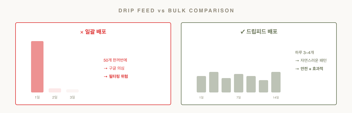 드립피드 vs 일괄 배포 비교 — 자연스러운 링크 증가 패턴