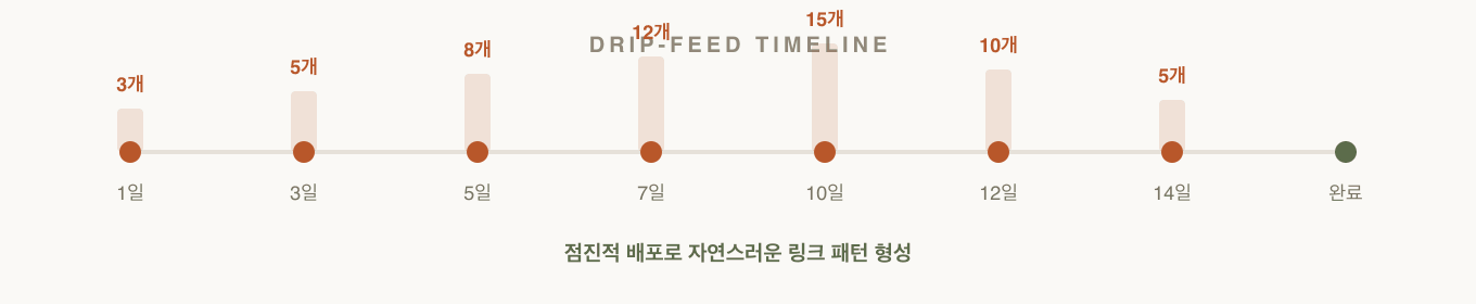 드립피드 — 14일에 걸쳐 링크를 점진적으로 배포하는 패턴