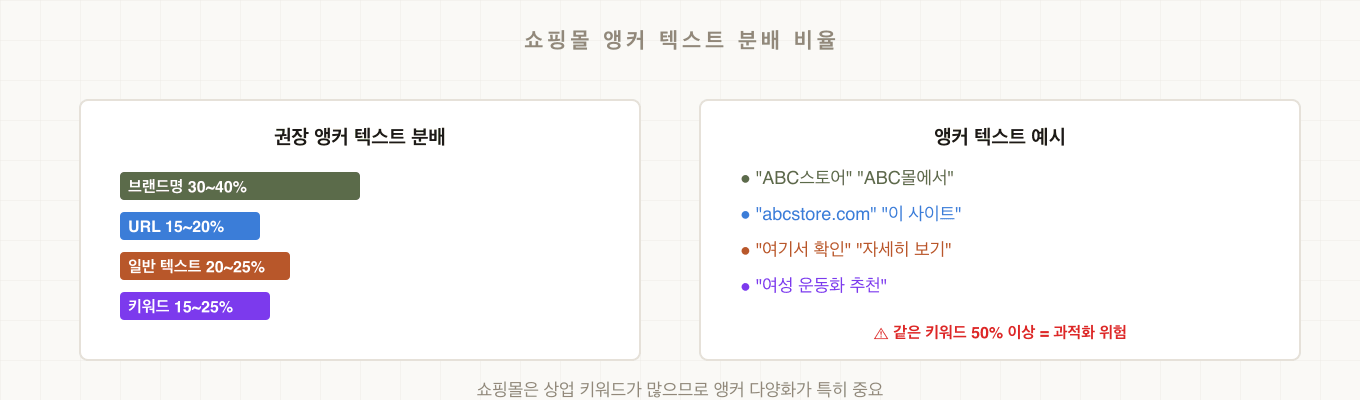 쇼핑몰 앵커 텍스트 분배 비율 — 브랜드, URL, 일반, 키워드별 권장 비율
