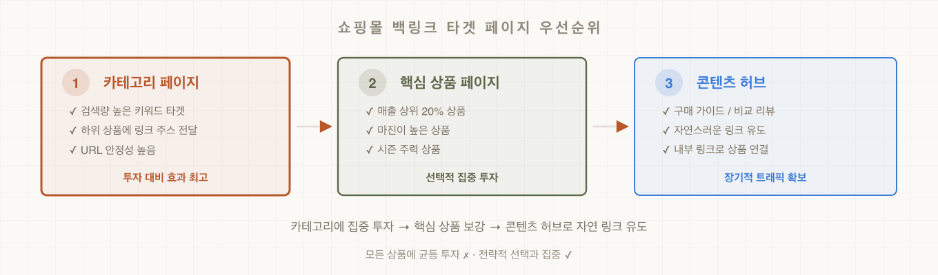 쇼핑몰 백링크 타겟 페이지 우선순위 — 카테고리, 핵심 상품, 콘텐츠 허브