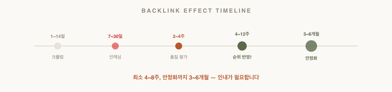 백링크 효과 타임라인 — 크롤링부터 순위 안정화까지 3~6개월