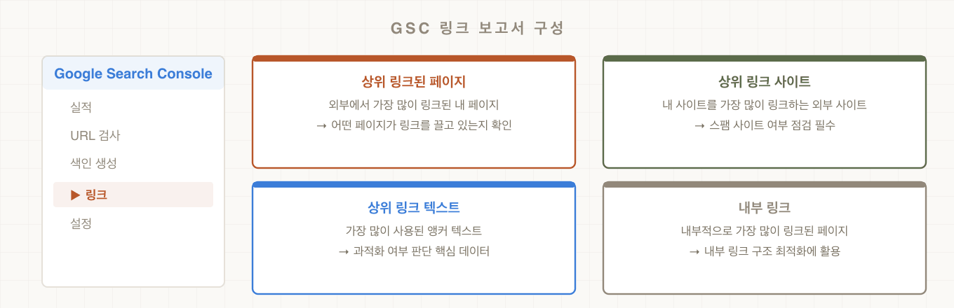 GSC 링크 보고서 구성 — 상위 링크된 페이지, 상위 링크 사이트, 상위 링크 텍스트, 내부 링크 4개 섹션