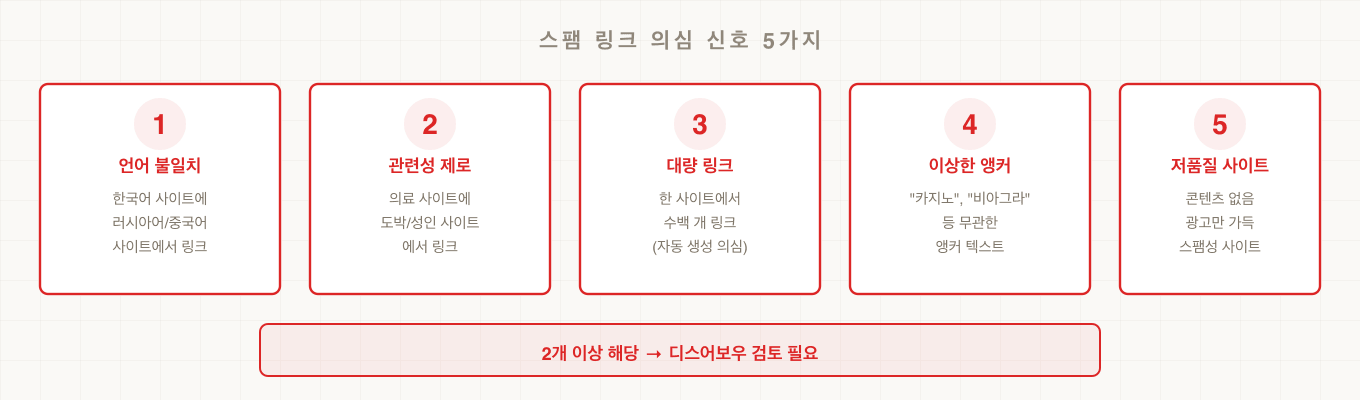 스팸 링크 의심 신호 5가지 — 언어 불일치, 관련성 제로, 대량 링크, 이상한 앵커, 저품질 사이트