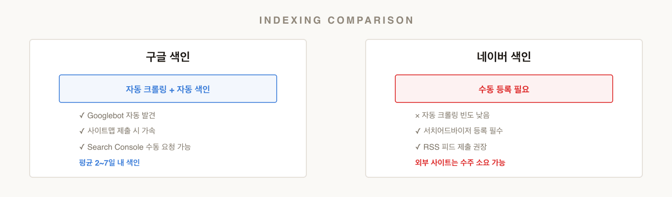 구글은 자동 크롤링으로 색인하고, 네이버는 수동 등록이 필요한 색인 방식 비교