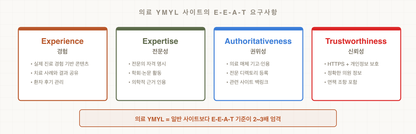 의료 YMYL 사이트의 E-E-A-T 요구사항 — 경험, 전문성, 권위성, 신뢰성 4가지 요소별 체크리스트
