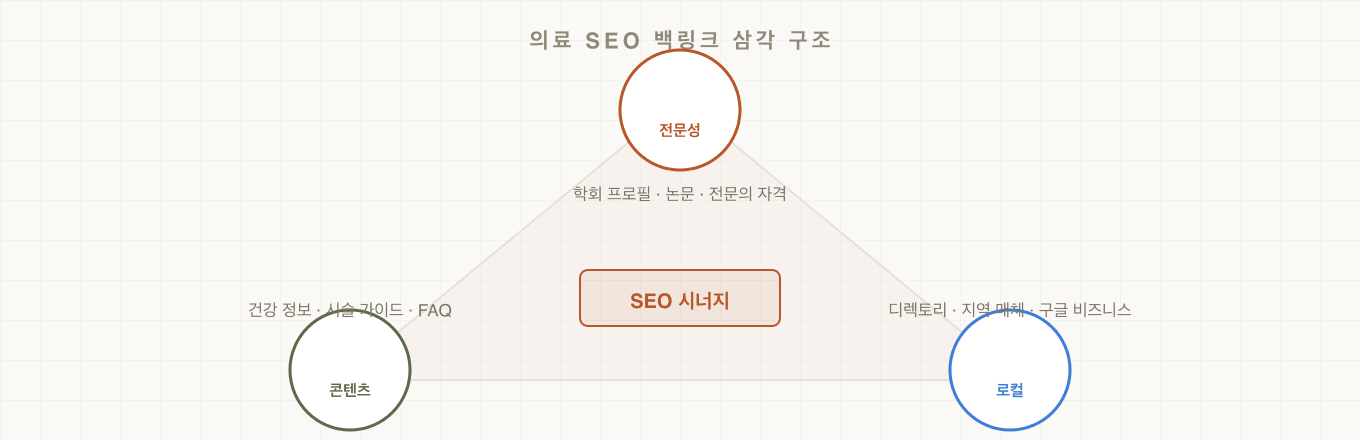 의료 SEO 백링크 삼각 구조 — 전문성, 콘텐츠, 로컬 세 축이 시너지를 이루는 구조