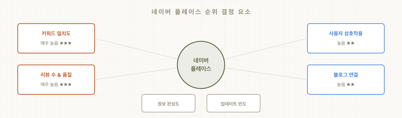 네이버 플레이스 순위 결정 요소 — 키워드, 리뷰, 상호작용, 블로그, 정보 완성도