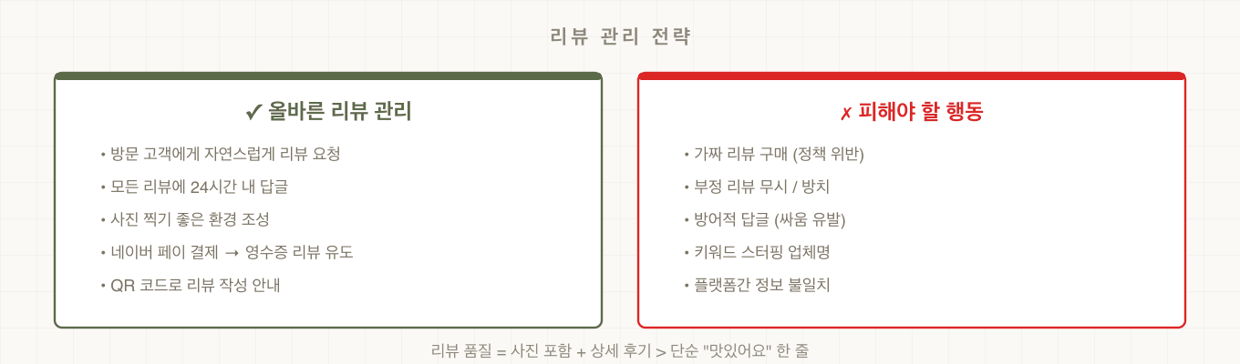 리뷰 관리 전략 — 올바른 리뷰 관리 vs 피해야 할 행동 비교