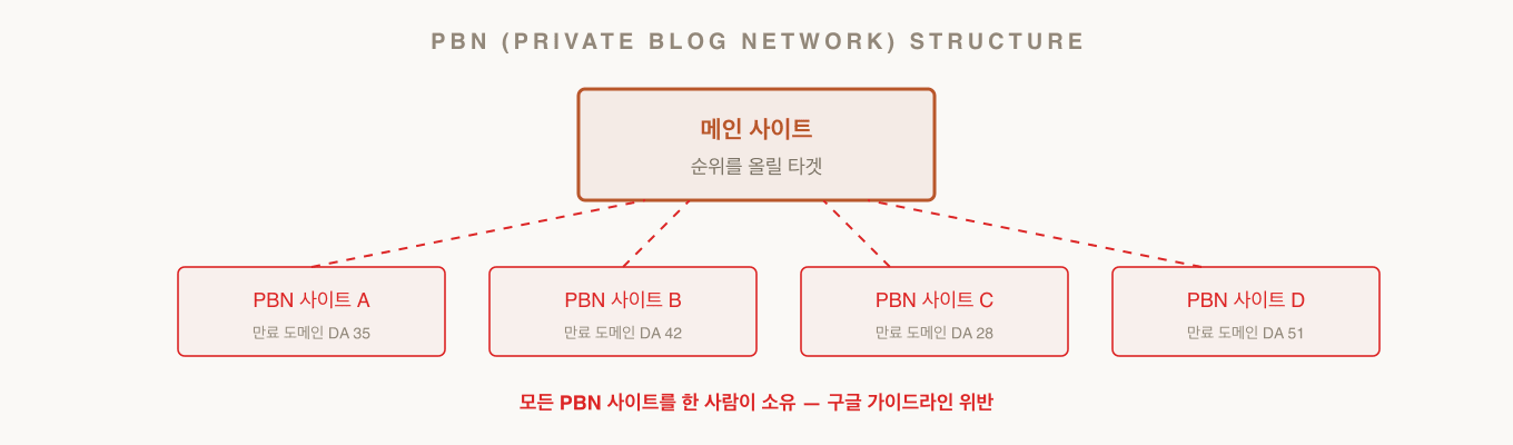 PBN 네트워크 구조 — 한 사람이 소유한 여러 사이트에서 메인 사이트로 링크