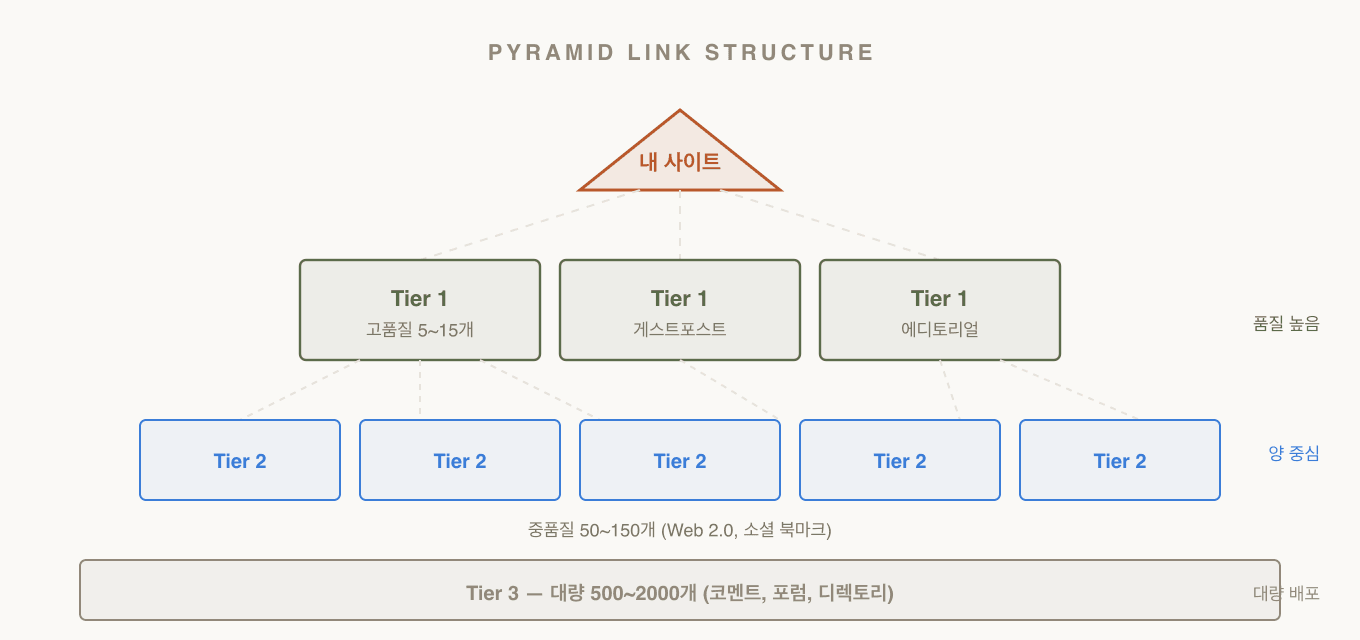 피라미드 링크빌딩의 Tier 1·2·3 계층 구조