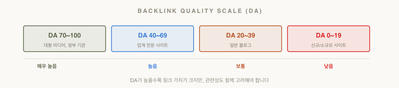 백링크 품질 스케일 — DA 범위별 링크 가치 비교