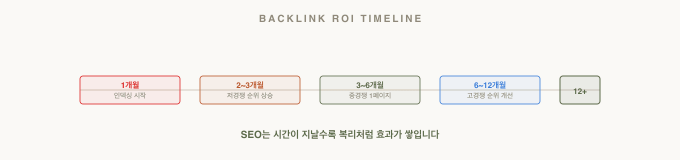 백링크 ROI 타임라인 — 1개월 인덱싱부터 12개월 이상 도메인 권위 상승까지