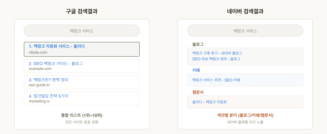 구글은 통합 리스트, 네이버는 섹션별 분리 — 검색 결과 구조의 핵심 차이