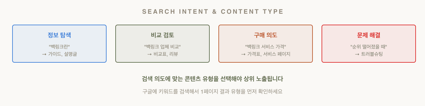 검색 의도별 콘텐츠 유형 — 정보 탐색, 비교 검토, 구매 의도, 문제 해결