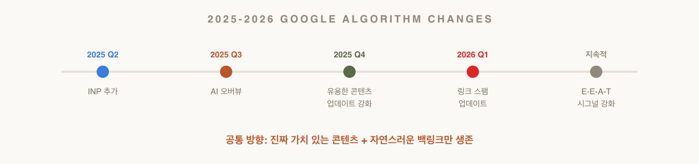 2025~2026 구글 알고리즘 주요 변화 타임라인
