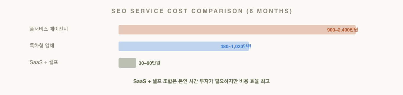 SEO 서비스 유형별 6개월 비용 비교 — 풀서비스, 특화형, SaaS