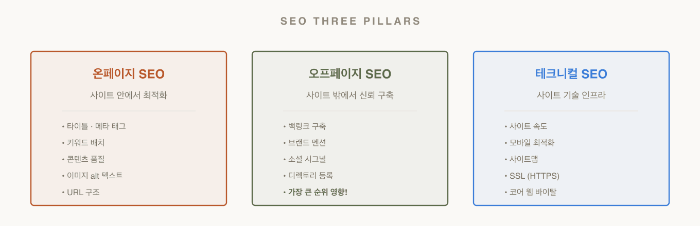 SEO 개요 — 검색엔진 최적화의 3가지 영역