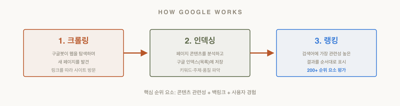 구글 SEO 작동 프로세스 — 크롤링, 인덱싱, 랭킹