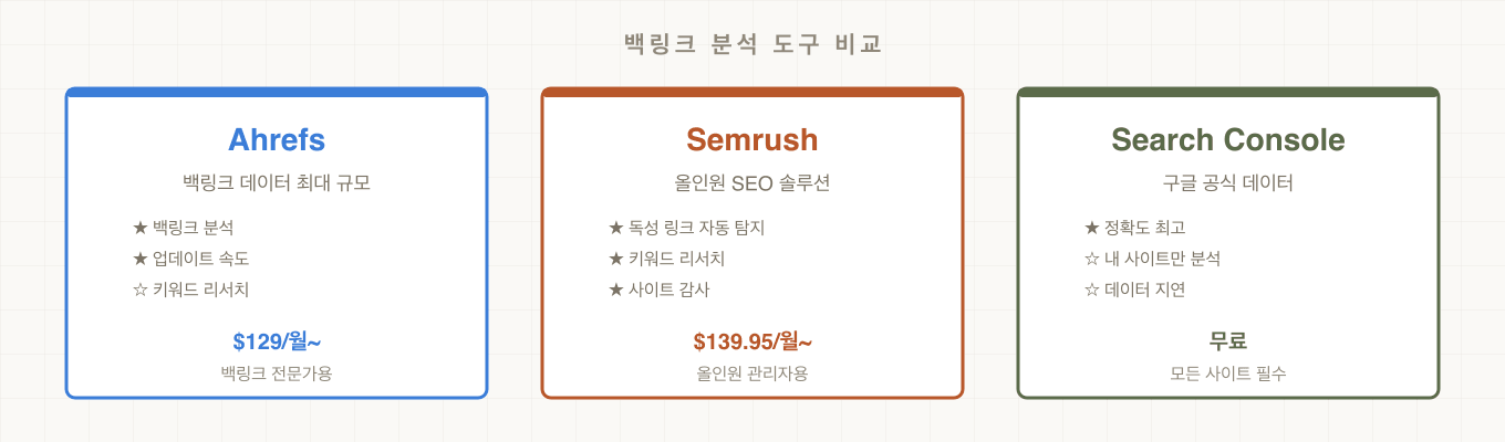 백링크 분석 도구 비교 — Ahrefs, Semrush, Google Search Console