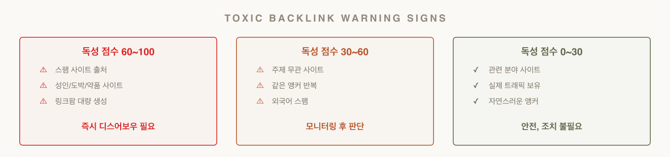 독성 백링크 판별 기준 — 독성 점수별 위험도와 대응 방법
