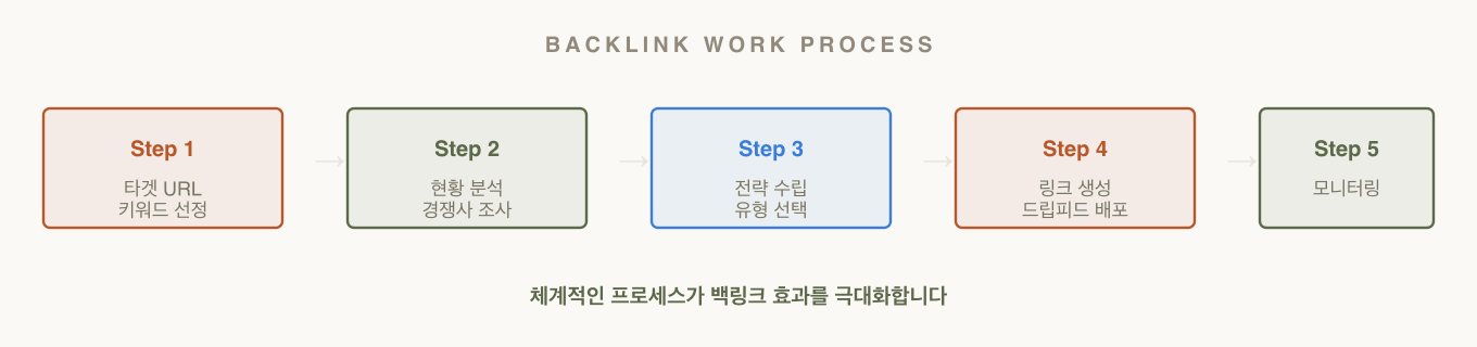 백링크 작업 5단계 프로세스 — 타겟 선정부터 모니터링까지